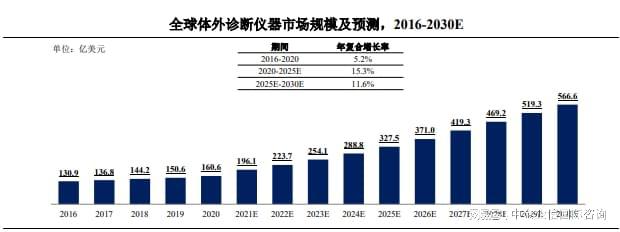 专精特新-全球及中国体外诊断仪器市场占有率认证报告（2024）(图1)