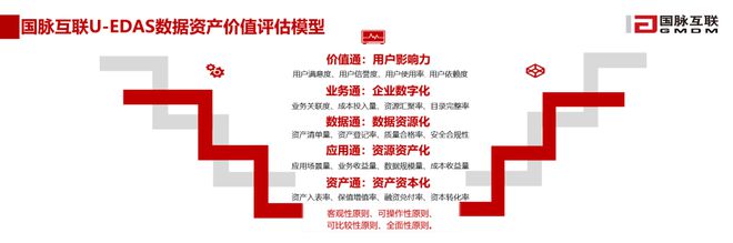 国脉互联郑爱军：数据资产价值评估模型构建与实践探讨 2024未来数商大会(图5)