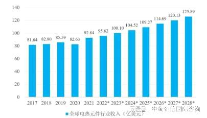 kaiyun开云网站市场地位认证-电热元件行业市场占有率专项调研报告（2024版）(图1)