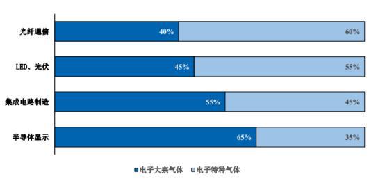 kaiyun开云官网专精特新-全球及中国电子大宗气体市场占有率认证报告（2024）(图2)