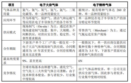 kaiyun开云官网专精特新-全球及中国电子大宗气体市场占有率认证报告（2024）(图1)